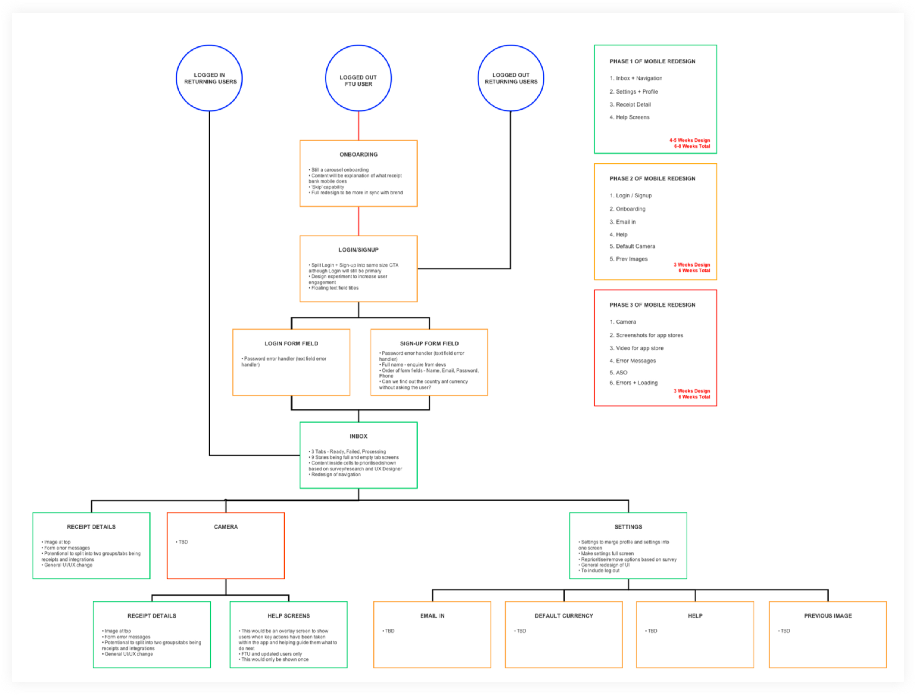 User Flow Diagram