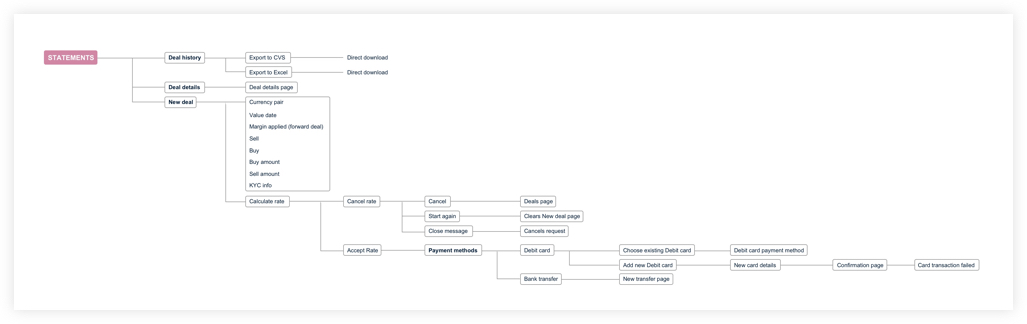 User diagram