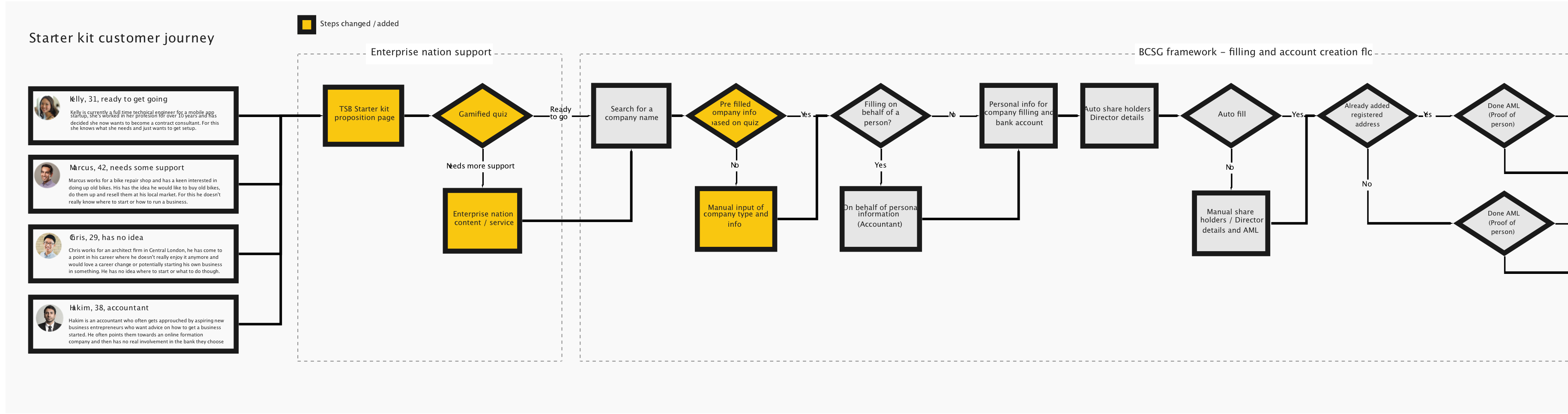 Starter kit customer journey